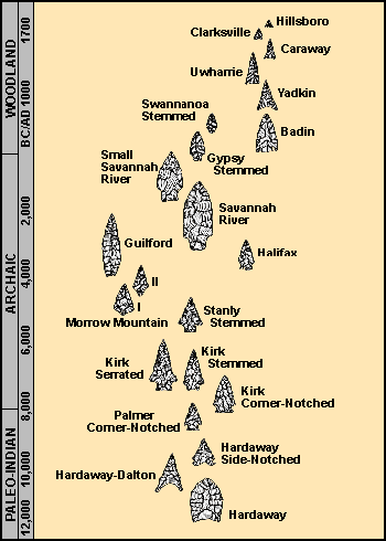 Chronological sequence of projectile points in North Carolina